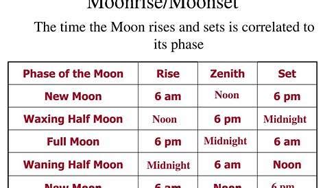 Moonrise and Moonset Calculator .